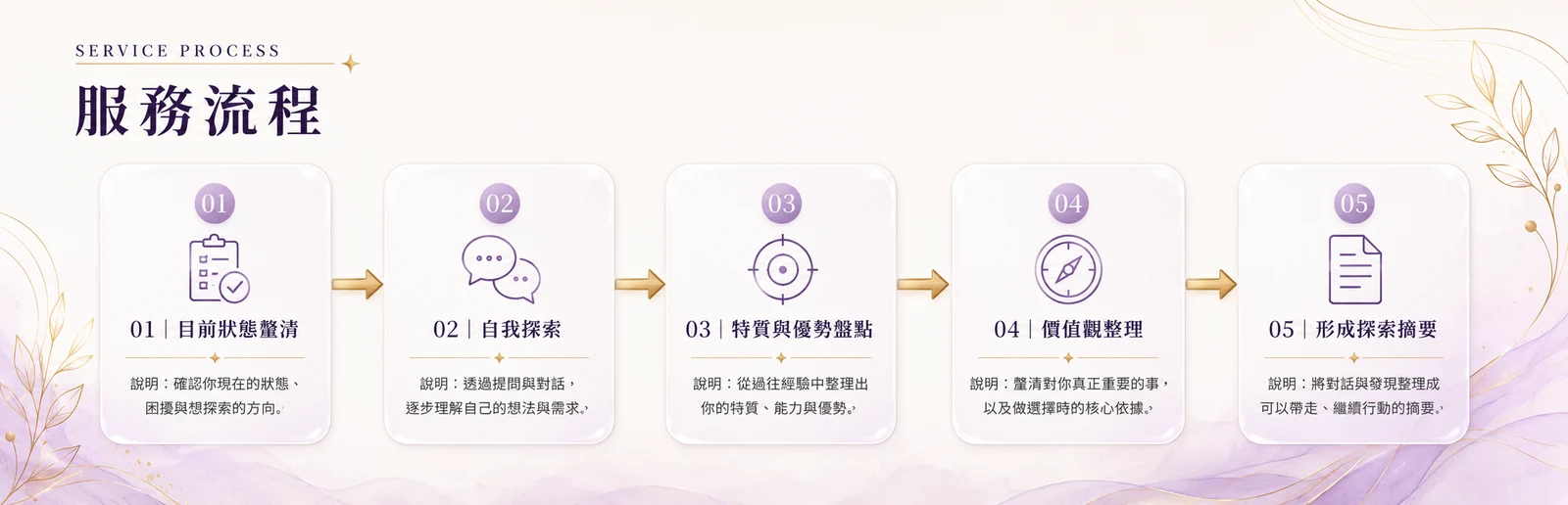 服務流程：01 目前狀態釐清（確認你現在的狀態、困擾與想探索的方向）、02 自我探索（透過提問與對話，逐步理解自己的想法與需求）、03 特質與優勢盤點（從過往經驗中整理出你的特質、能力與優勢）、04 價值觀整理（釐清對你真正重要的事，以及做選擇時的核心依據）、05 形成探索摘要（將對話與發現整理成可以帶走、繼續行動的摘要）。